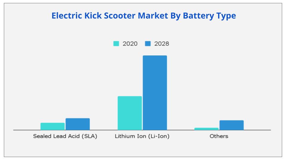 Electric Kick Scooter Market By Battery Type